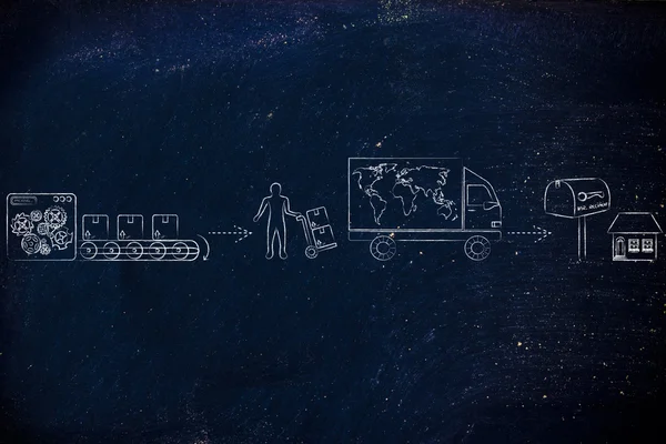 fabrikadan müşteri'nin evine gönderilen paketler