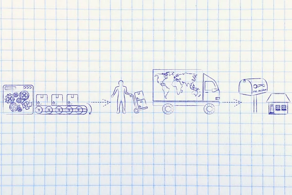 fabrikadan müşteri'nin evine gönderilen paketler