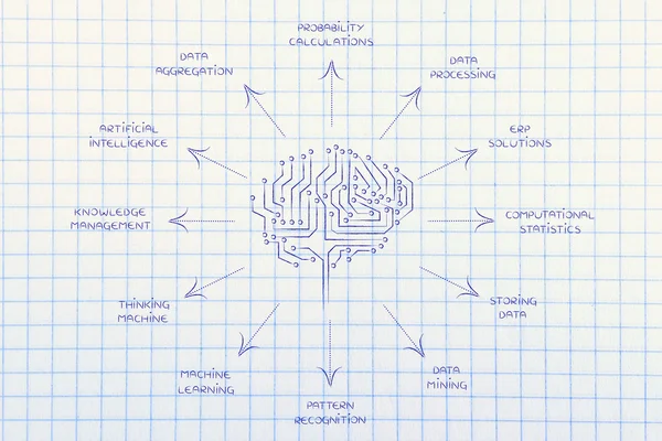 Circuit brain with captions of artificial intelligence functions — Stock Photo, Image