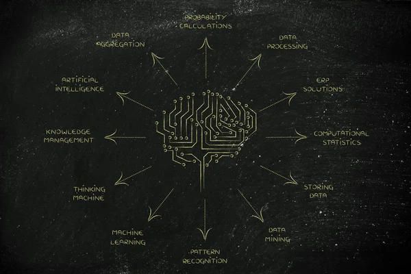 Κύκλωμα εγκεφάλου με λεζάντες των λειτουργιών της τεχνητής νοημοσύνης — Φωτογραφία Αρχείου