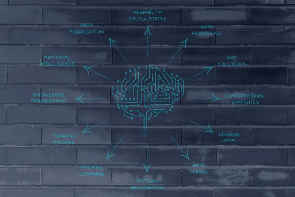 Cerebro de circuito con subtítulos de funciones de inteligencia artificial — Foto de Stock