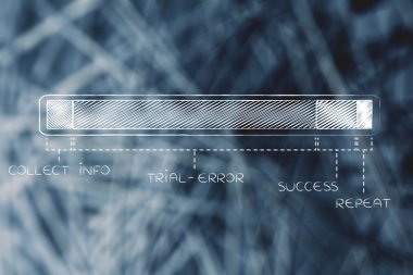 öğrenme sürecinin adımları, uzun deneme hatası