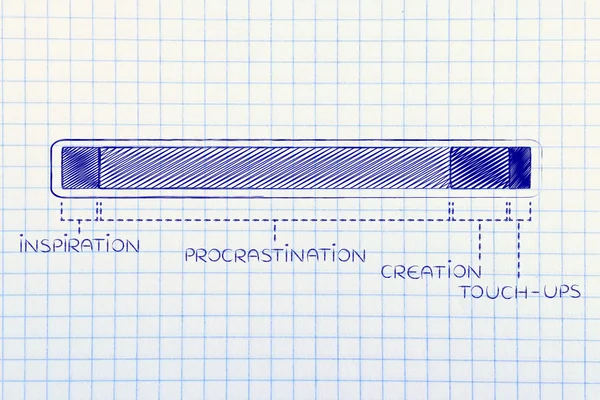 Etapas do processo de criação, com a fase engraçada de procrastinação — Fotografia de Stock