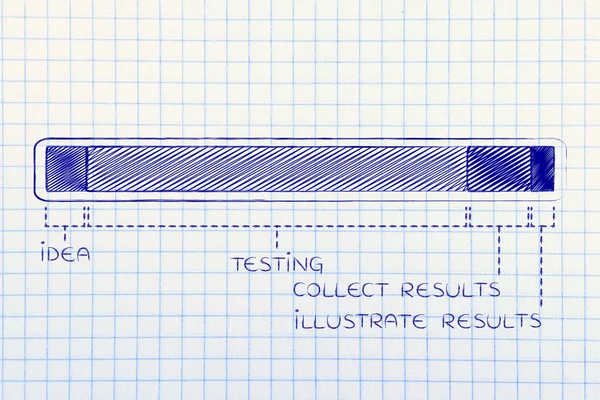 Etapas del proceso de invención, fase de prueba larga —  Fotos de Stock