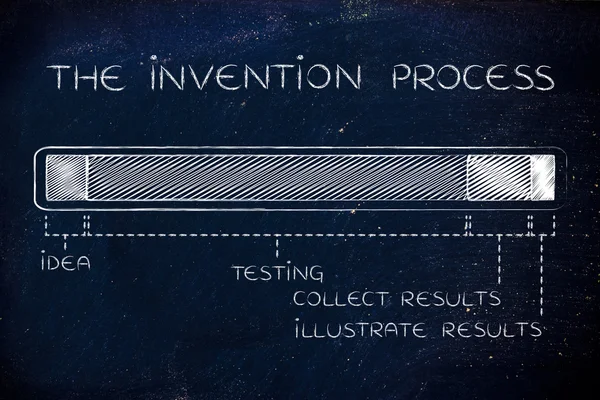 Concept du procédé d'invention — Photo