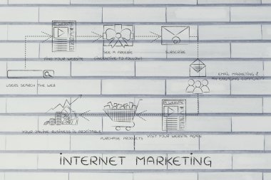 internet pazarlama kavramı