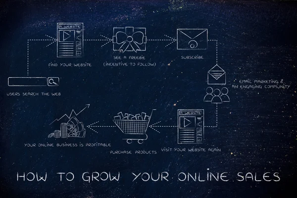 Konzept, wie Sie Ihren Online-Umsatz steigern können — Stockfoto