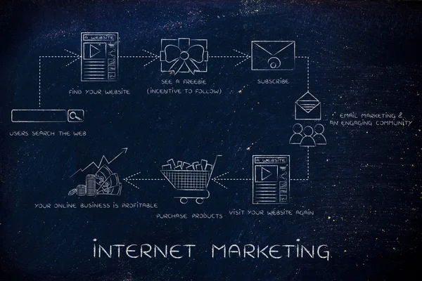 インターネットのマーケティングの概念 — ストック写真