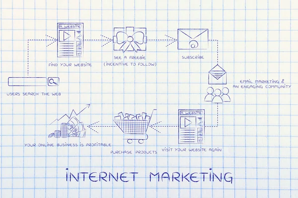 Concepto de comercialización en Internet — Foto de Stock