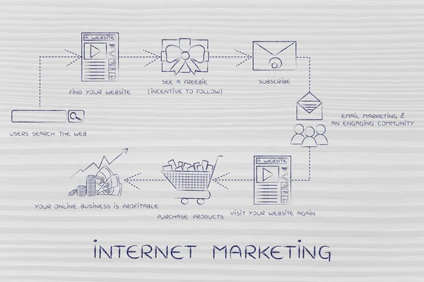 Concepto de comercialización en Internet — Foto de Stock