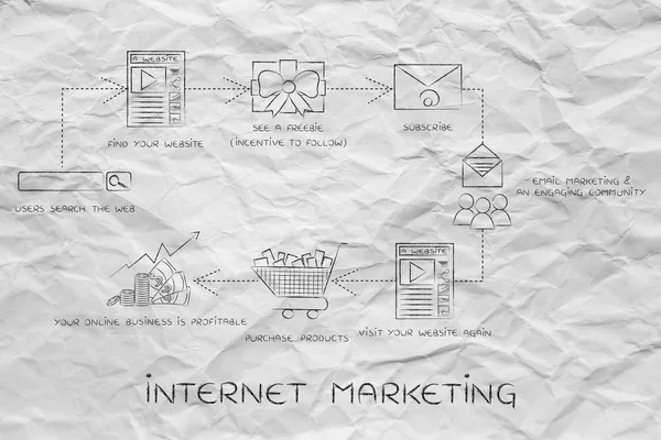 Konzept des Internet-Marketing — Stockfoto