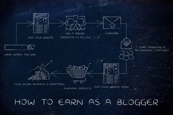 Begrip hoe te verdienen als een blogger — Stockfoto