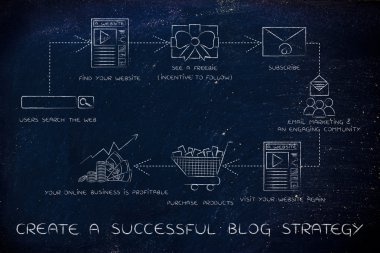kavramı bir başarılı blog strateji oluşturma