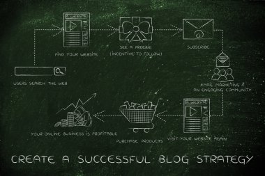 kavramı bir başarılı blog strateji oluşturma