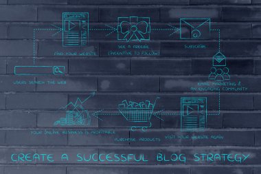 kavramı bir başarılı blog strateji oluşturma