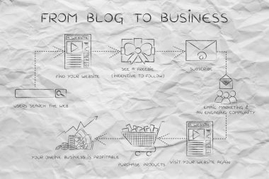 blog adım iş kavramı