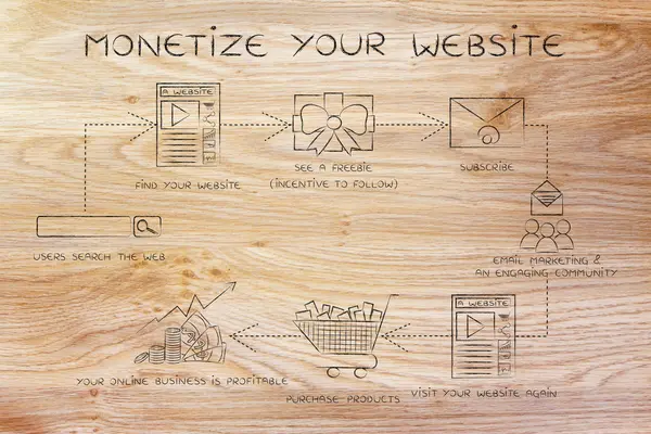 概念は、あなたのウェブサイトを収益化します。 — ストック写真