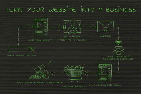 Concetto di come trasformare il tuo sito web in un business — Foto Stock