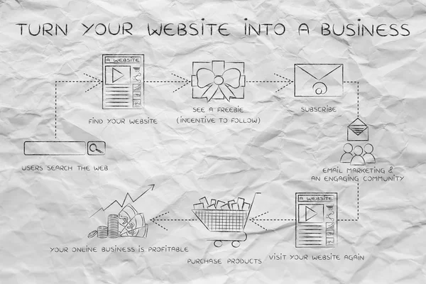 Concepto de cómo convertir su sitio web en un negocio —  Fotos de Stock
