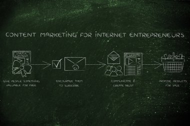 içerik Internet girişimciler için pazarlama kavramı