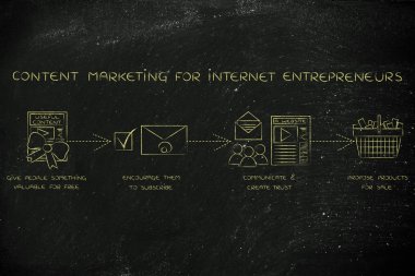 içerik Internet girişimciler için pazarlama kavramı