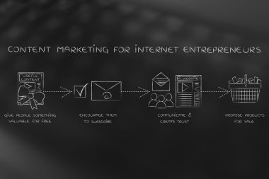 içerik Internet girişimciler için pazarlama kavramı