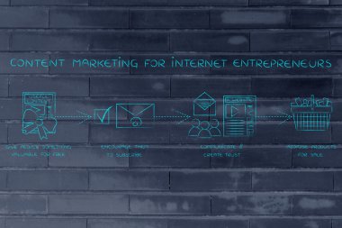 içerik Internet girişimciler için pazarlama kavramı
