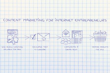 içerik Internet girişimciler için pazarlama kavramı