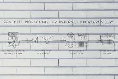 içerik Internet girişimciler için pazarlama kavramı