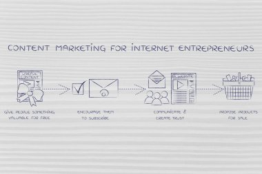 içerik Internet girişimciler için pazarlama kavramı