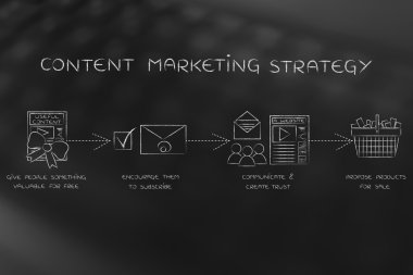 içerik pazarlama stratejisi kavramı