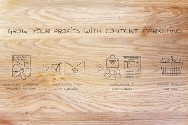 içerik pazarlama ile karınızı nasıl büyüteceğiniz kavramı