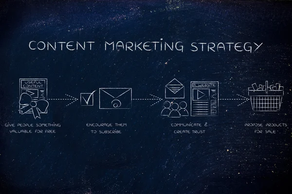 concept of content marketing strategy