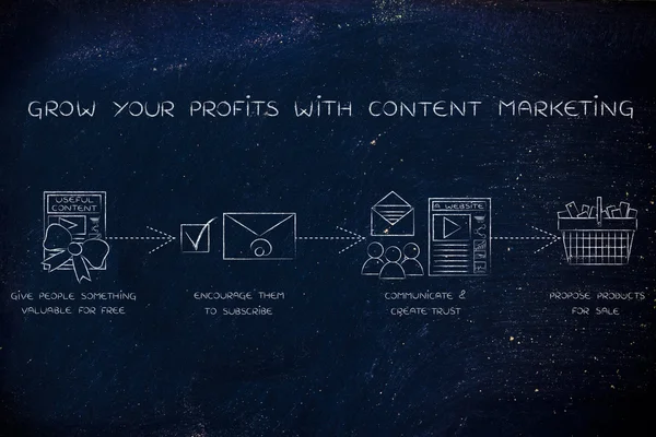 Konceptet om hur du odlar dina vinster med Content Marketing — Stockfoto