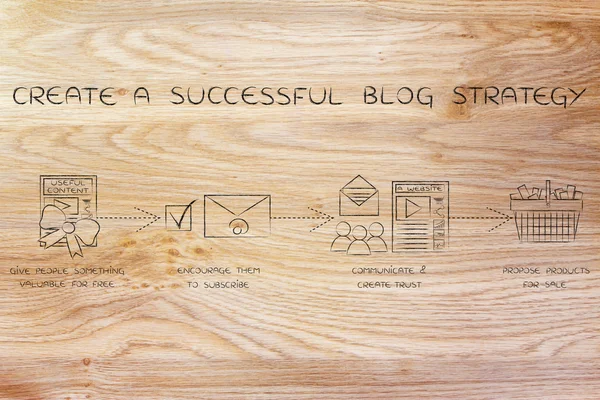 kavramı bir başarılı blog strateji oluşturma