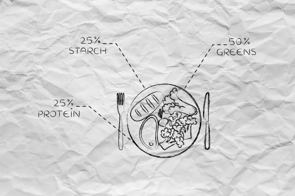 Тарелка со здоровой едой и рекомендуемые порции, стейк версия — стоковое фото
