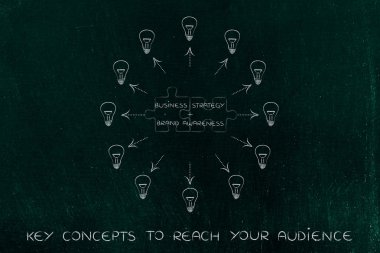 strateji ve marka bilinci, bulmaca ve kesimine keşfi eşleştirme