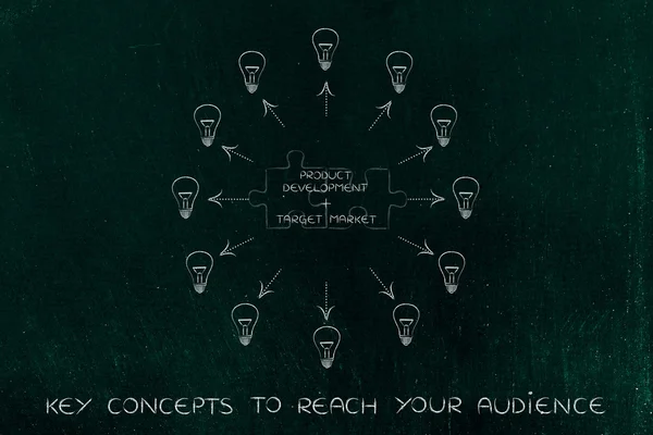 Productontwikkeling & doelmarkt, bijpassende puzzel en lightbu — Stockfoto