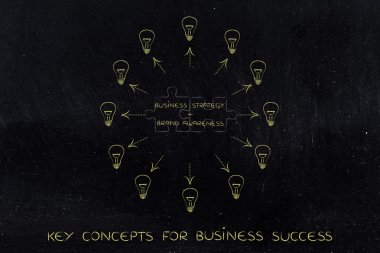 strateji ve marka bilinci, bulmaca ve kesimine keşfi eşleştirme