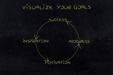 başarı döngü, iş görme ilerleme ilham'bir