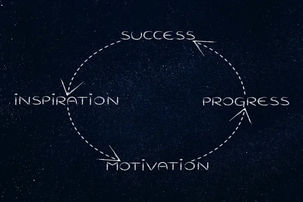 Бізнес бачення до циклу успіху, від натхнення до прогресу — стокове фото