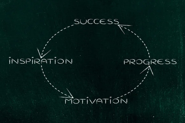 Visión de negocio al ciclo del éxito, de la inspiración al progreso un — Foto de Stock