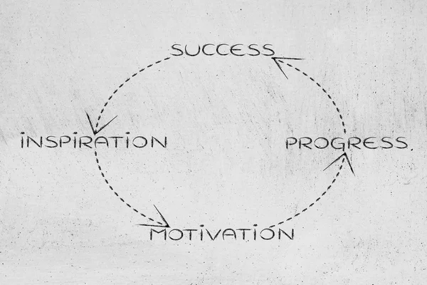 Visión de negocio al ciclo del éxito, de la inspiración al progreso un — Foto de Stock