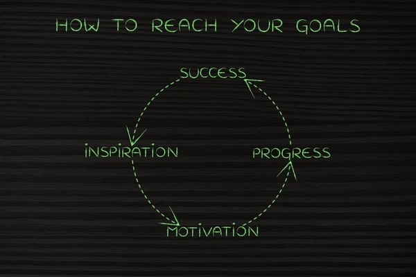 Visión de negocio al ciclo del éxito, de la inspiración al progreso un — Foto de Stock