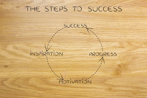 Business vision to success loop, dall'ispirazione al progresso — Foto Stock