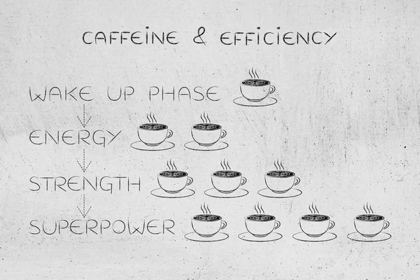Sequência de energia com diferentes quantidades de xícaras de café — Fotografia de Stock