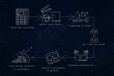 vlogger iş stratejisi: videolardan almak için viral gidiyor 