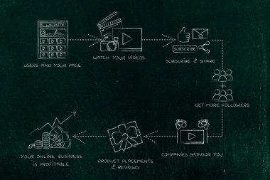 vlogger iş stratejisi: videolardan almak için viral gidiyor 