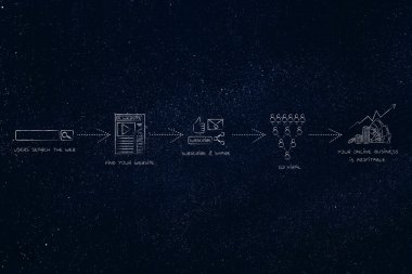blog stratejisi: yüklemeden viral gidiyor kar elde etmek için