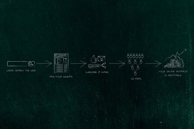 blog stratejisi: yüklemeden viral gidiyor kar elde etmek için